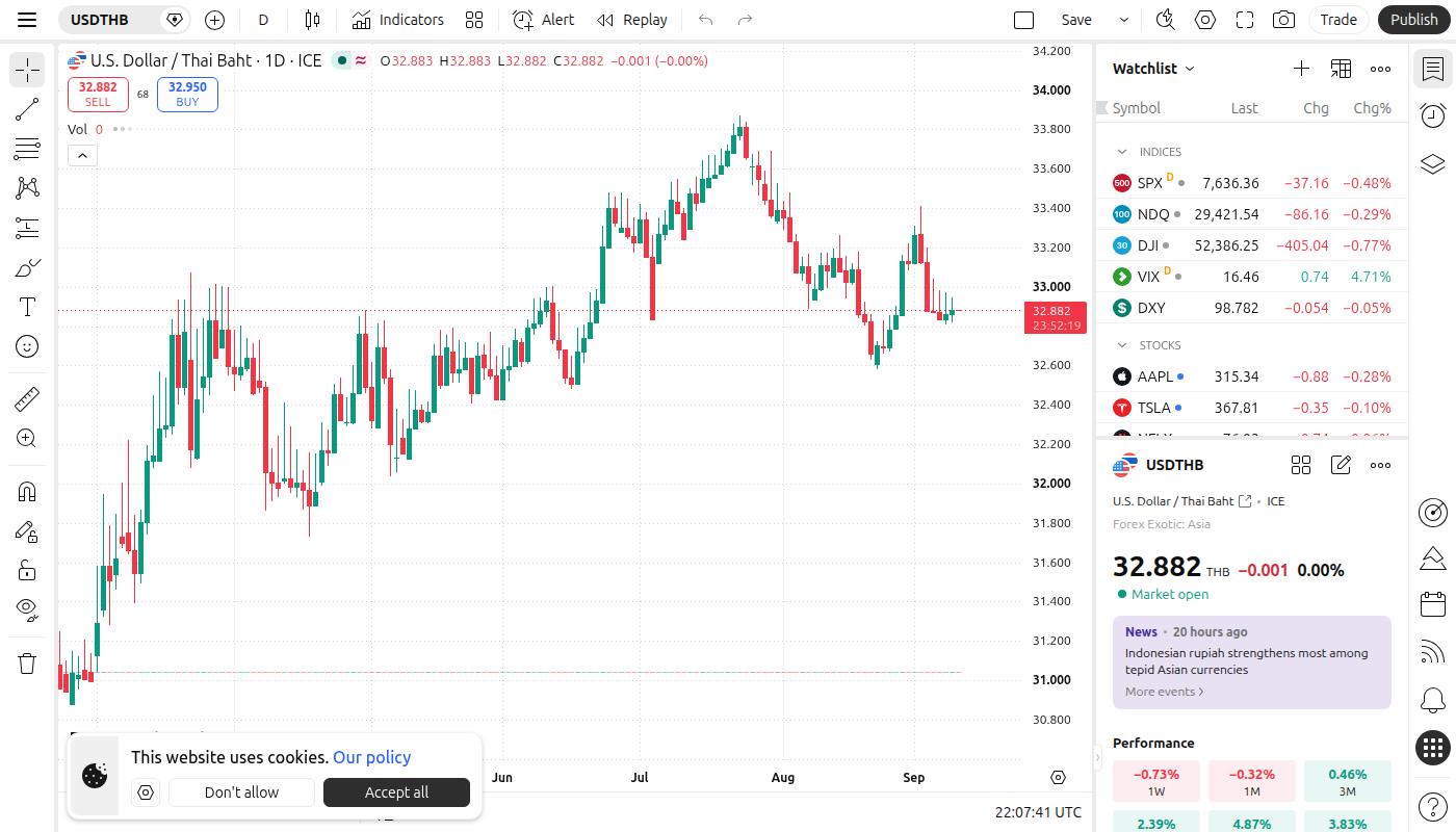 USD/THB real chart with EMAs — TradingView